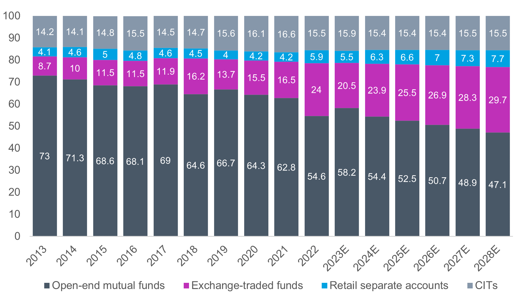 Graph of Open-end mutual funds, exchange-traded funds, retail separate accounts, and CITs