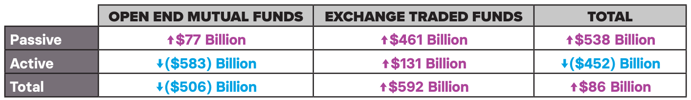 OPEN-END MFs AND ETFs AUM BY INVESTMENT METHODOLOGY & PRODUCT STRUCTURE